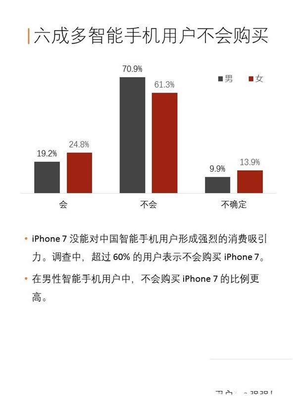 苹果iPhone7/7 Plus中国购买力报告:128GB版最受欢迎_苹果手机_手机学院_本站