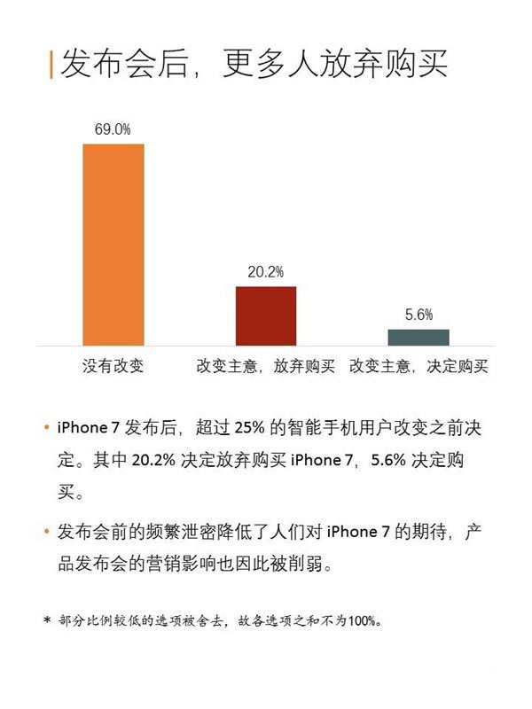 苹果iPhone7/7 Plus中国购买力报告:128GB版最受欢迎_苹果手机_手机学院_本站