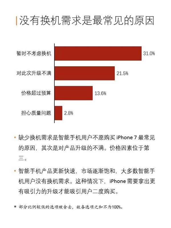 苹果iPhone7/7 Plus中国购买力报告:128GB版最受欢迎_苹果手机_手机学院_本站