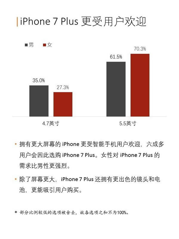 苹果iPhone7/7 Plus中国购买力报告:128GB版最受欢迎_苹果手机_手机学院_本站