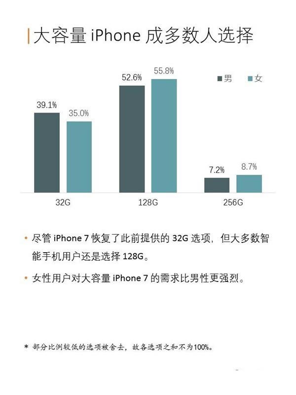 苹果iPhone7/7 Plus中国购买力报告:128GB版最受欢迎_苹果手机_手机学院_本站