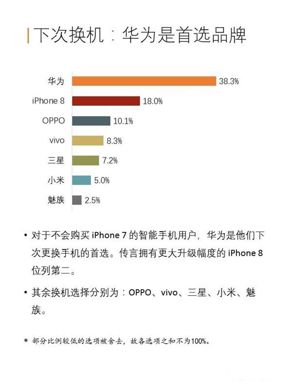 苹果iPhone7/7 Plus中国购买力报告:128GB版最受欢迎_苹果手机_手机学院_本站
