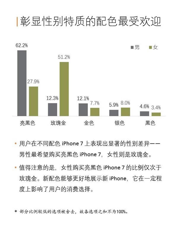 苹果iPhone7/7 Plus中国购买力报告:128GB版最受欢迎_苹果手机_手机学院_本站