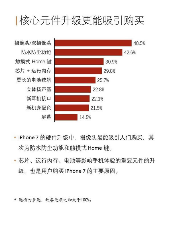 苹果iPhone7/7 Plus中国购买力报告:128GB版最受欢迎_苹果手机_手机学院_本站