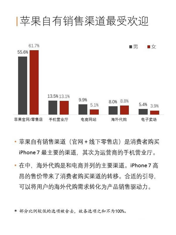 苹果iPhone7/7 Plus中国购买力报告:128GB版最受欢迎_苹果手机_手机学院_本站