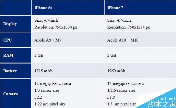 9月7日发不!iPhone 7确定:我看到了双摄像头