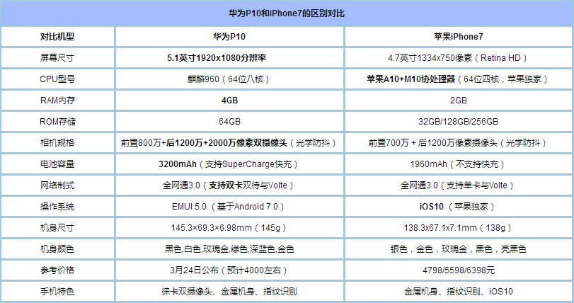 华为p10和iphone7哪个好?华为p10和iphone7外观、性能及拍照全面对比评测_手机评测_手机学院_本站