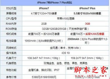 iphone7plus和oppor9splus哪个值得买好 苹果7plus和oppor9splus详细区别对比评测_手机评测_手机学院_本站