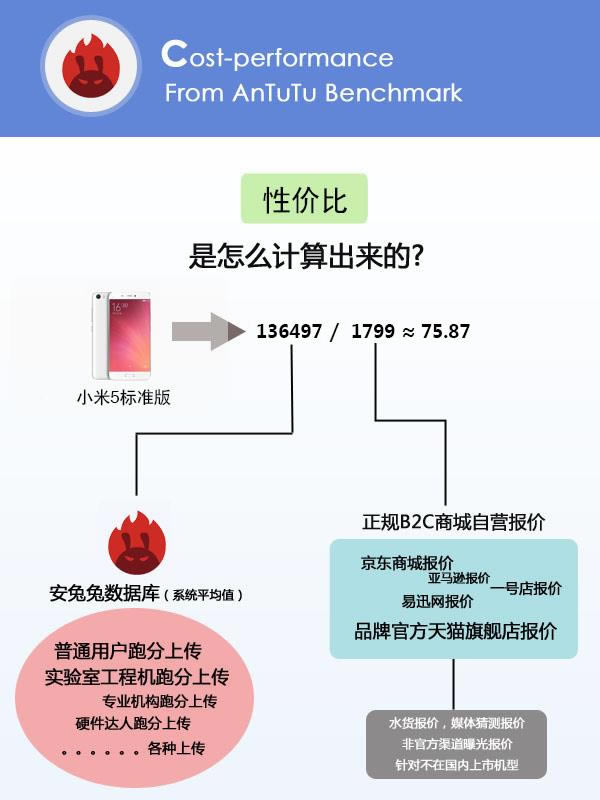 安兔兔发布最新一期手机性价比排行榜图表:iPhone 7居然排第2_手机知识_手机学院_本站