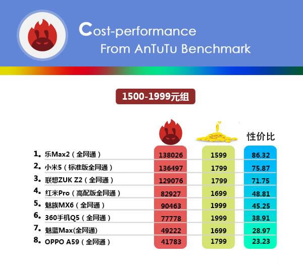 安兔兔发布最新一期手机性价比排行榜图表:iPhone 7居然排第2_手机知识_手机学院_本站
