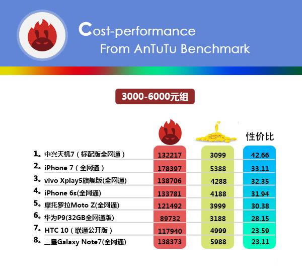 安兔兔发布最新一期手机性价比排行榜图表:iPhone 7居然排第2_手机知识_手机学院_本站