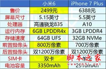 小米6和iPhone7Plus哪个值得买?苹果7plus和小米6全面区别对比评测