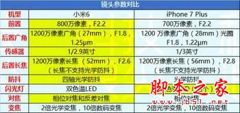 小米6和iPhone7Plus哪个值得买?苹果7plus和小米6全面区别对比评测