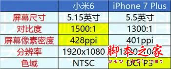 小米6和iPhone7Plus哪个值得买?苹果7plus和小米6全面区别对比评测