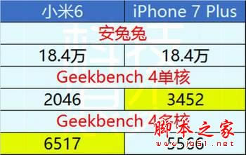 小米6和iPhone7Plus哪个值得买?苹果7plus和小米6全面区别对比评测