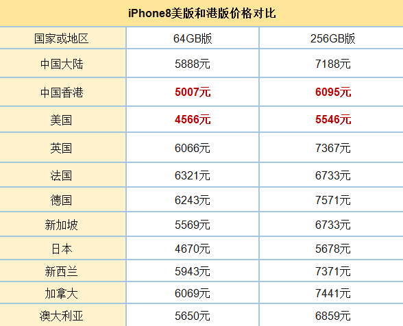 iPhone8美版与港版有什么区别？iPhone8港版与美版区别对比评测