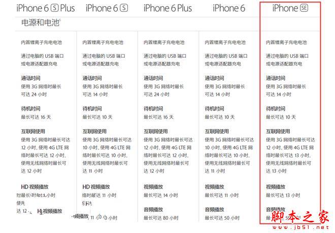 iPhone SE对比iphone6/6plus/6s/6splus哪一个好？ 苹果iPhone SE续航技巧大反转