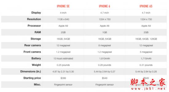 iPhone SE与iPhone6s哪一个值得买？iPhone SE对比iPhone6s：相似但并非完全一样
