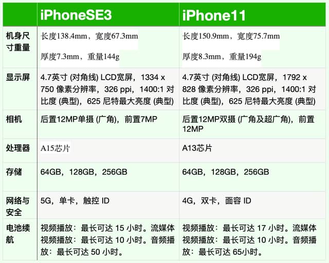 iPhoneSE3对比iPhone11哪款更好 iPhoneSE3与iPhone11对比介绍