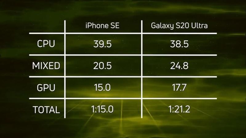 新款iPhoneSE与三星S20Ultra哪款好 iPhoneSE2020与三星S20Ultra性能对比
