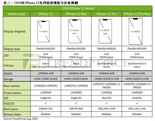 iPhone12电池容量多少 iPhone12全系列电池容量曝光_苹果手机_手机学院_本站