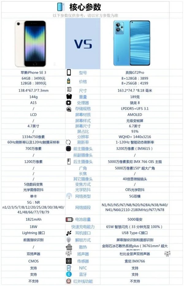 iPhoneSE3对比真我GT2Pro哪一个好 iPhoneSE3对比真我GT2Pro详细评测