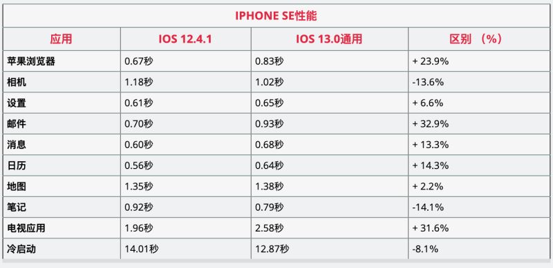 iOS13iPhone 6SSEп iPhone 6SSE_ƻֻ_ֻѧԺ_վ