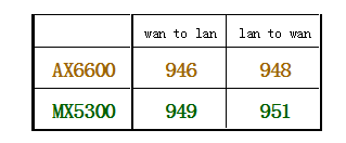 LINKSYS MX5300对比华硕AX6600路由器哪款更好?_路由器