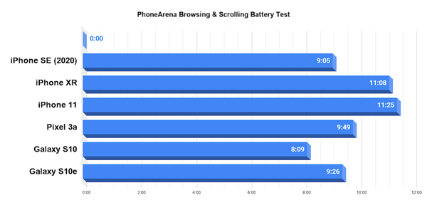 iPhone SE电池续航怎样 iPhone SE续航实测详细说明