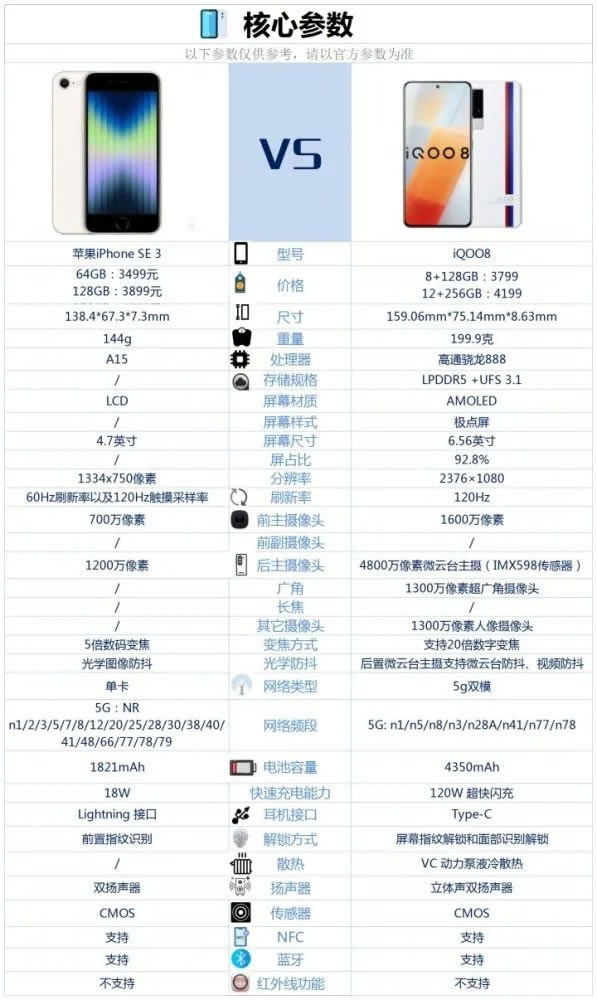 iPhoneSE3对比iQOO8哪一个值得买