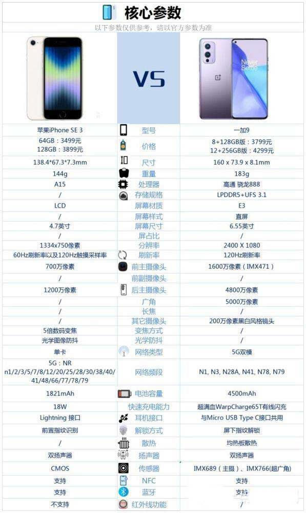 iPhoneSE3与一加9哪一个值得买 iPhoneSE3与一加9区别对比