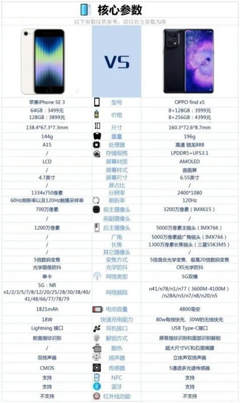 iPhoneSE3对比OPPOfindX5哪一个更好 iPhoneSE3对比OPPOfindX5详细评测