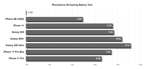 iPhone SE电池续航怎样 iPhone SE续航实测详细说明