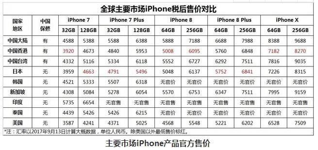 这里最便宜!iPhone X国行、美版、港版、日版售价大对比
