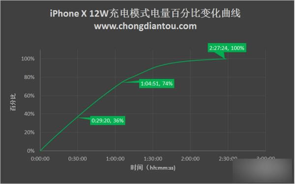 iPhone X̫ô죿ƻiPhone Xֳ緽ʽԱ