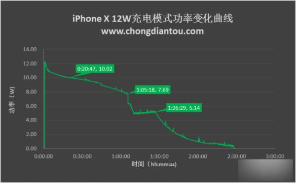 iPhone X充电太慢怎么办?苹果iPhone X四种充电方式对比评测