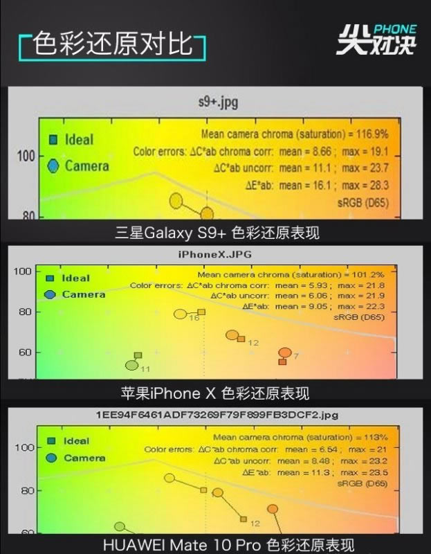 谁是顶级旗舰机?三星Galaxy S9+、iPhone X和华为Mate10 Pro详细对比评测_手机评测_手机学院_本站