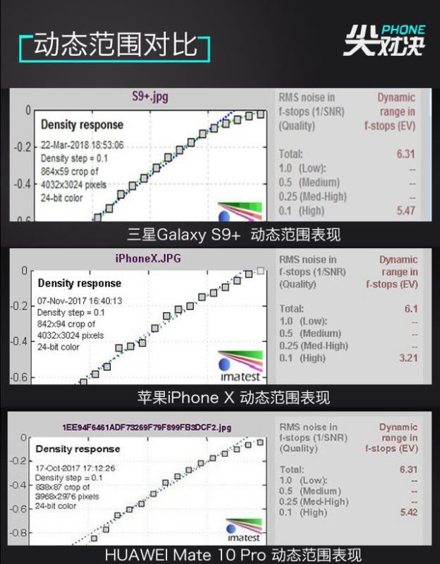 谁是顶级旗舰机?三星Galaxy S9+、iPhone X和华为Mate10 Pro详细对比评测_手机评测_手机学院_本站