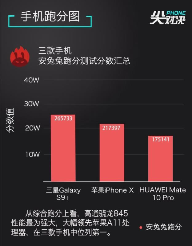 谁是顶级旗舰机?三星Galaxy S9+、iPhone X和华为Mate10 Pro详细对比评测_手机评测_手机学院_本站