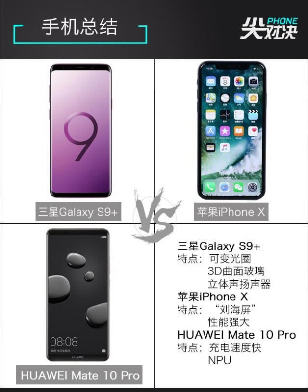 谁是顶级旗舰机?三星Galaxy S9+、iPhone X和华为Mate10 Pro详细对比评测_手机评测_手机学院_本站