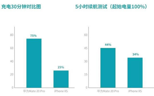 iPhone XS和华为Mate20 Pro哪个值得买 华为Mate20 Pro和苹果XS区别对比评测_手机评测_手机学院_本站