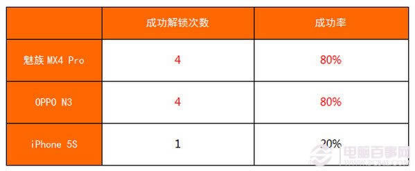 魅族MX4 Pro指纹识别好用吗_手机技巧