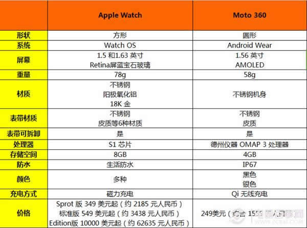 Apple WatchMoto 360ĸ Ա    