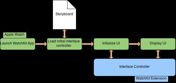 IOS开发：WatchKit的应用程序重点_IOS开发