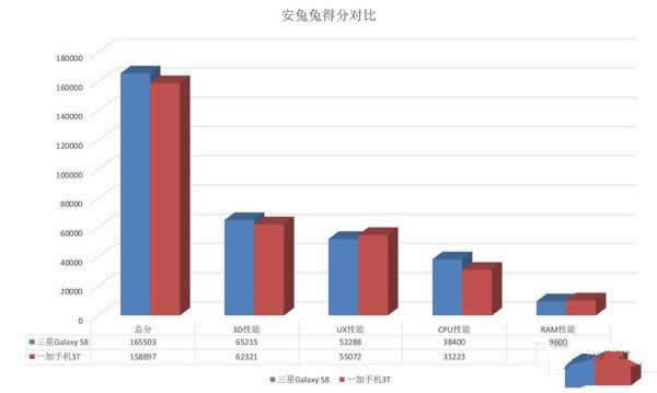 1加3T比较三星S8性能哪个好用些？比较评测_手机技巧