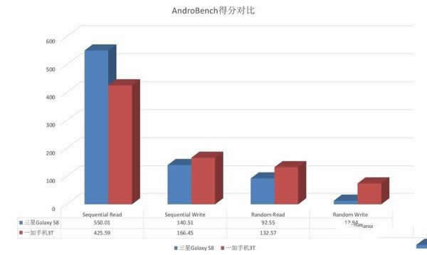 AndroBenchԱ