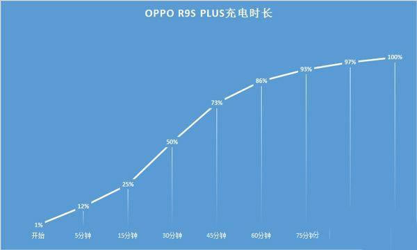 OPPO R9s Plus充电快能用几时？OPPO R9s Plus续航测试_手机技巧