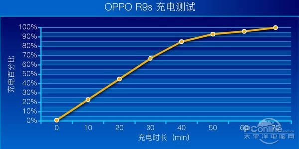 OPPO R9s:ֻþͷҲѪ!