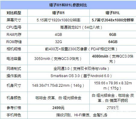 OPPO R9s与锤子M1L哪个好用些_手机技巧