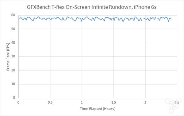 iphone6s/6s pius电池续航时间测试 6s/6s plus充电时间测试